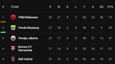 Breaking News: PSM Makassar Juara Liga 1, Puasa Gelar 23 Tahun Tuntas 2 Breaking News: PSM Makassar Juara Liga 1, Puasa Gelar 23 Tahun Tuntas