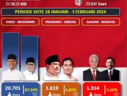POLLING LIVE ELEKTABILITAS CAPRES 2024 TERBARU LIVE ( ANIES, PRABOWO, GANJAR )