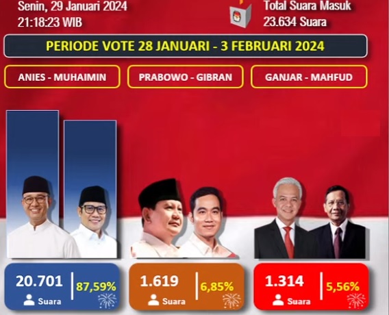 POLLING LIVE ELEKTABILITAS CAPRES 2024 TERBARU LIVE ( ANIES, PRABOWO, GANJAR )