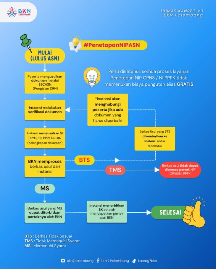 Alur Penetapan NIP CPNS dan NI PPPK 2024
