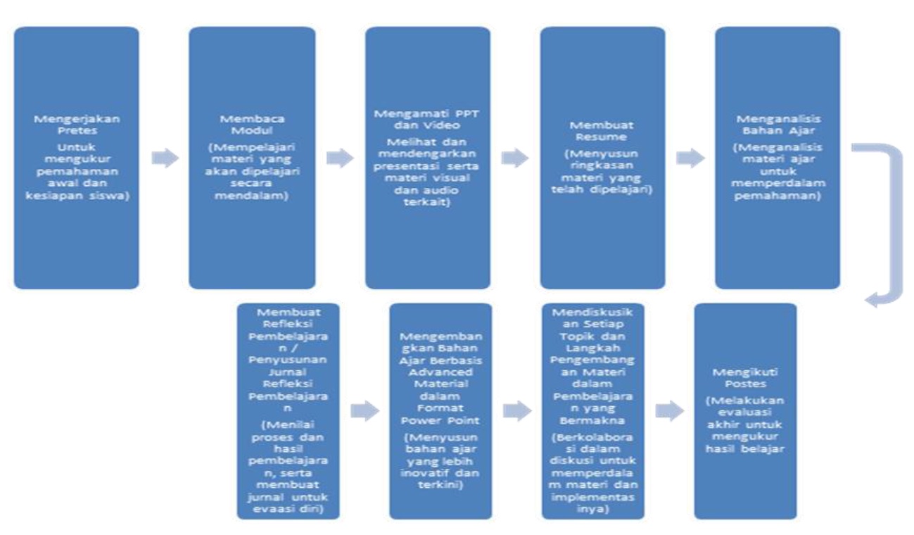 Proses Penilaian PPG Daljab Kemenag Angkatan I Tahun 2025